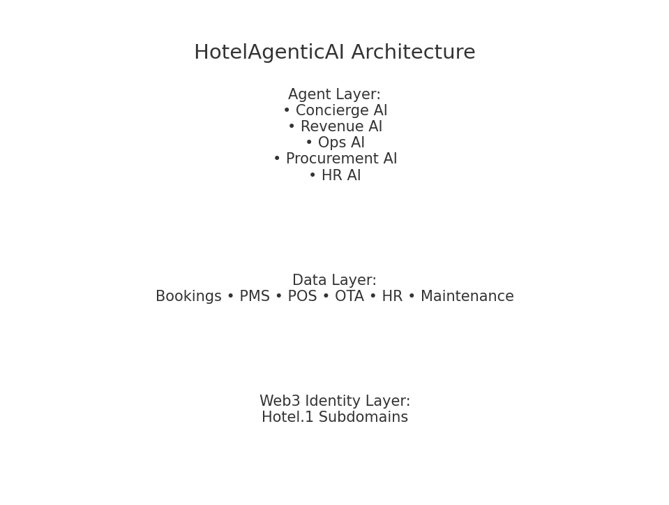 HotelAgenticAI_Architecture